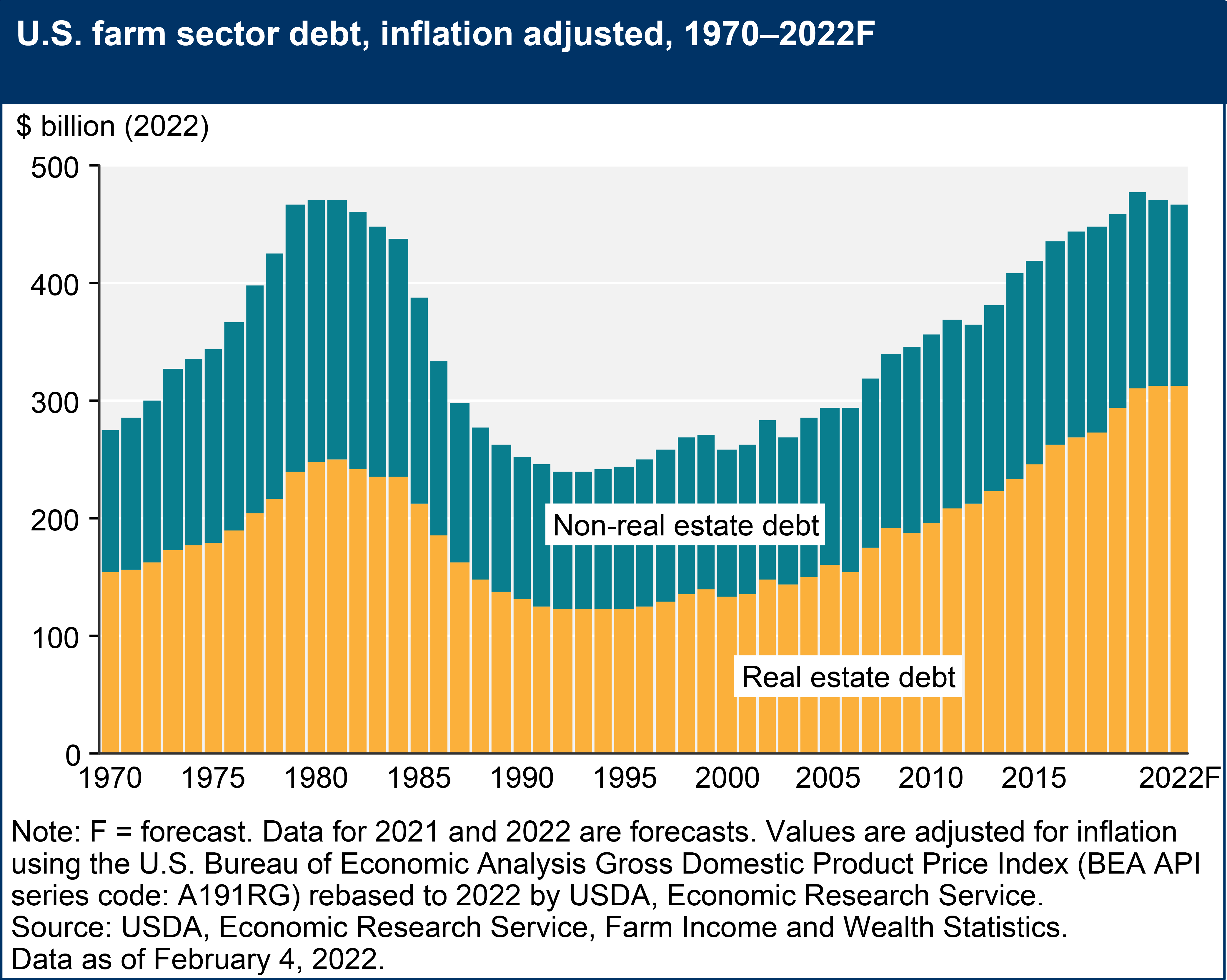 9 Farm Financial Statistics to Know for 2022 Ag